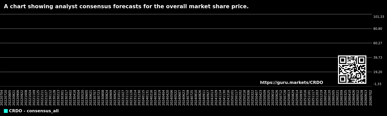 A chart showing analyst consensus forecasts for the overall market share price.